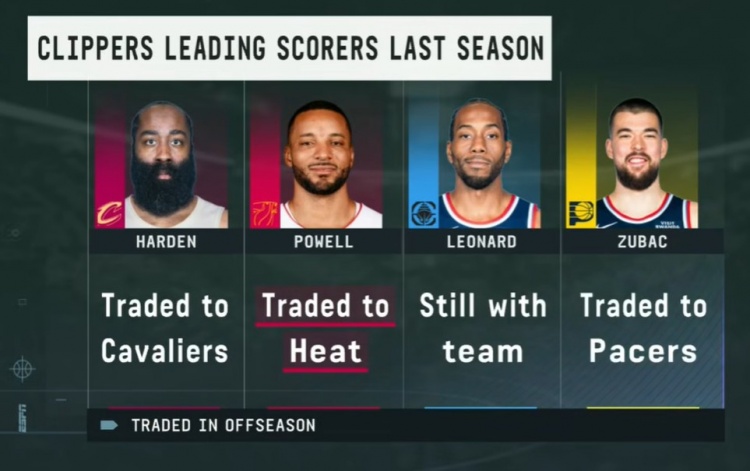 百度体育全球赛事-快船上季四人组只剩小卡：哈登赴骑士 大祖去步行者 鲍威尔去热火